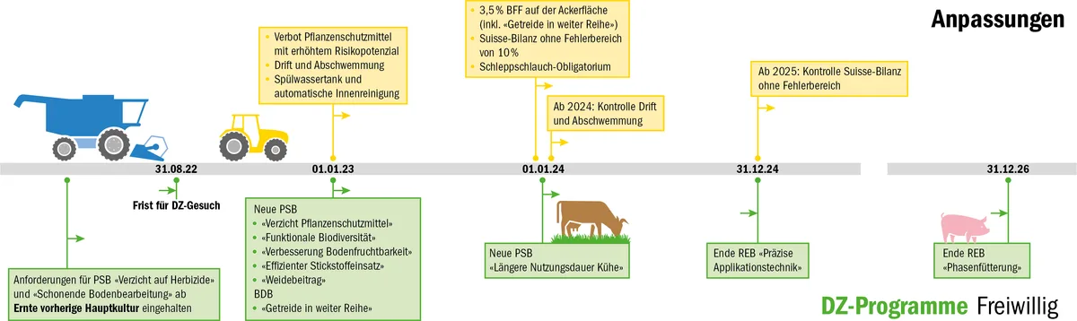 Zeitstrahl_Sime AP für Einsteiger oder die «neue» Agrarpolitik auf einem Zeitstrahl