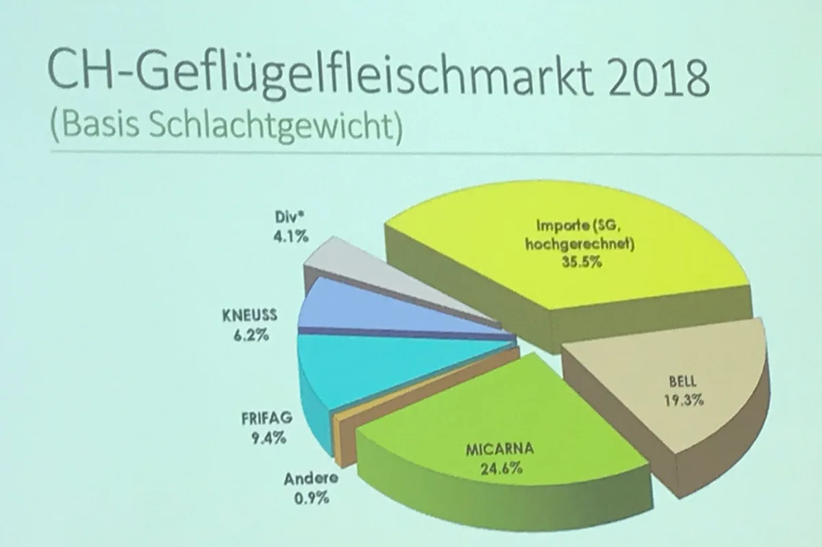 8b177783e157e584c9499bac90563eefe765285b Noch gut 35% Importe: Die Inlandproduktion ist weiter gewachsen, wobei die vier Grossen alle noch zulegen konnten. (Bild akr)