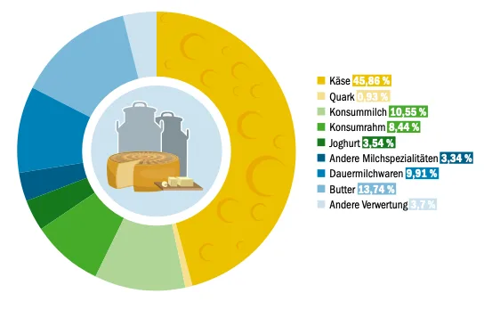 Nicht nur alles Käse – das wird aus der Schweizer Milch