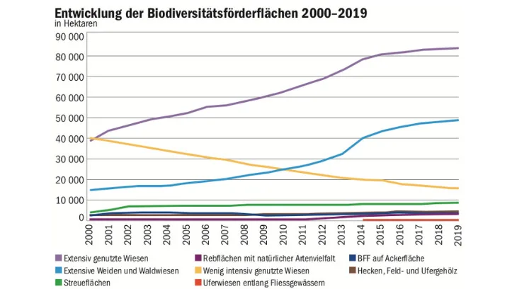 c147e4bb466e98147d5361fcdea3fc451df0235c Den Grossteil der BFF machen extensiv genutzte Wiesen aus. (Grafik mi/Quelle BLW)