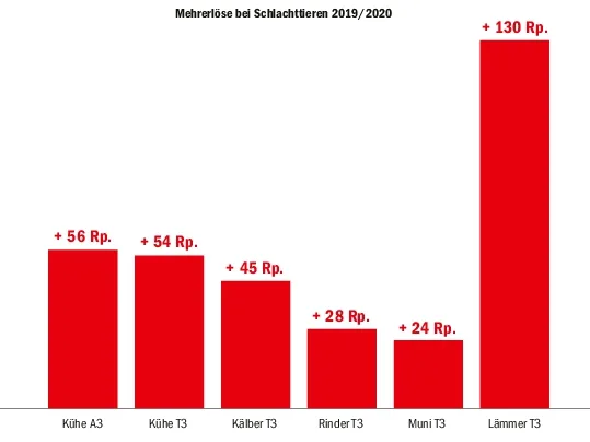 734de19d0299292da53a175cc32b889cc4dfbbfc Die Grafik zeigt die durchschnittlichen Mehrerlöse für Schlachttiere je Kilo Schlachtgewicht in den Wochen 2 bis 46 des laufenden Jahres gegenüber der gleichen Vorjahresperiode.(Quelle Agristat)