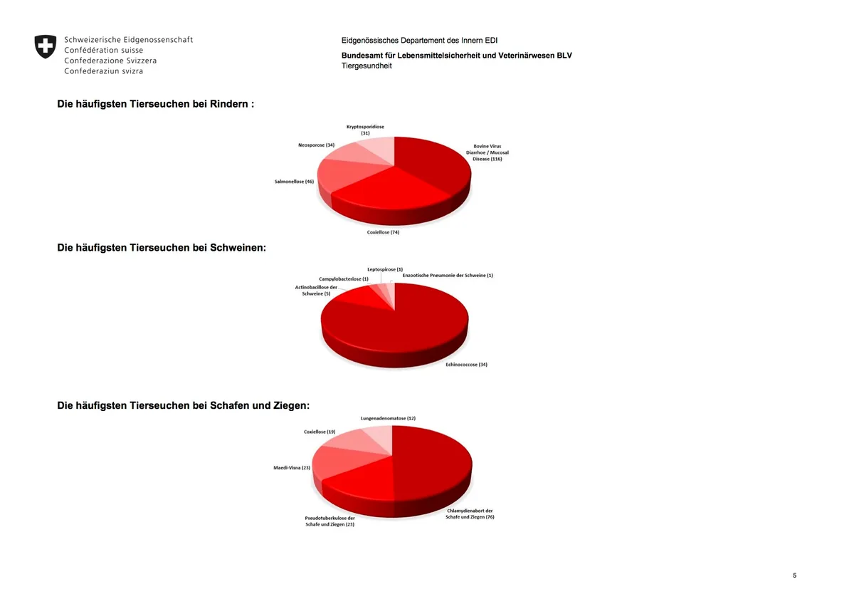 5306e119b78db46b8d51493d8613faf547c9b98e Bei den Rindern ist der Spitzenreiter das Bovine Virus Diarrhoe / Mucosal Disease.