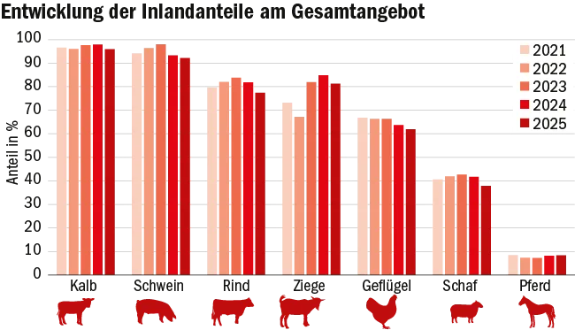 Mehr Fleisch, mehr Importe – der Schweizer Selbstversorgungsgrad sinkt
