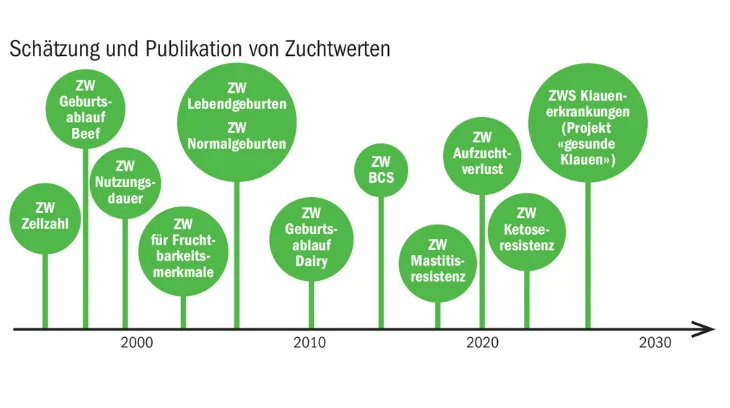 fb0da546165e99a41b0dfac690397f6d00d36ef7 Die Schätzung und Publikation von Zuchtwerten ist für den Einsatz von Zuchttieren entscheidend. In den nächsten Jahren sollen Zuchtwerte für Ketoseresistenz und Klauenerkrankungen hinzukommen. (Quelle Qualitas AG)