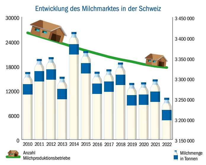 50 841 Tonnen weniger Milch wurden im vergangenen Jahr produziert