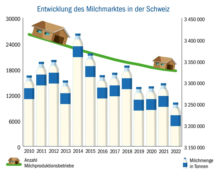 grafik_milch_dj 50 841 Tonnen weniger Milch wurden im vergangenen Jahr produziert