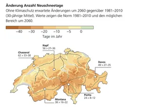 Ohne Klimaschutz erwartete Änderungen der Neuschneetage um 2060 gegenüber dem 30-jährigen Mittel (1981–2010). Die Werte bei den Orten zeigen die Anzahl Neuschneetage des Mittels und den möglichen Bereich um 2060.