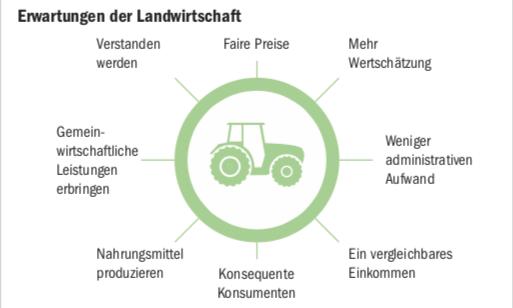 Resultieren wird wie üblich mittlere Unzufriedenheit: Illustration der teilweise gegensätzlichen Erwartungen von Landwirtschaft und Gesellschaft in der Botschaft zur AP 22+. (Grafiken BauZ/WBF)