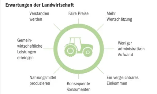 f2e532e10a2e1aee9618dc29027254abd2431f15 Resultieren wird wie üblich mittlere Unzufriedenheit: Illustration der teilweise gegensätzlichen Erwartungen von Landwirtschaft und Gesellschaft in der Botschaft zur AP 22+. (Grafiken BauZ/WBF)