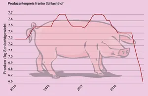 (Zahlen: BLW, Bio Suisse, SBV / Grafik: LID)