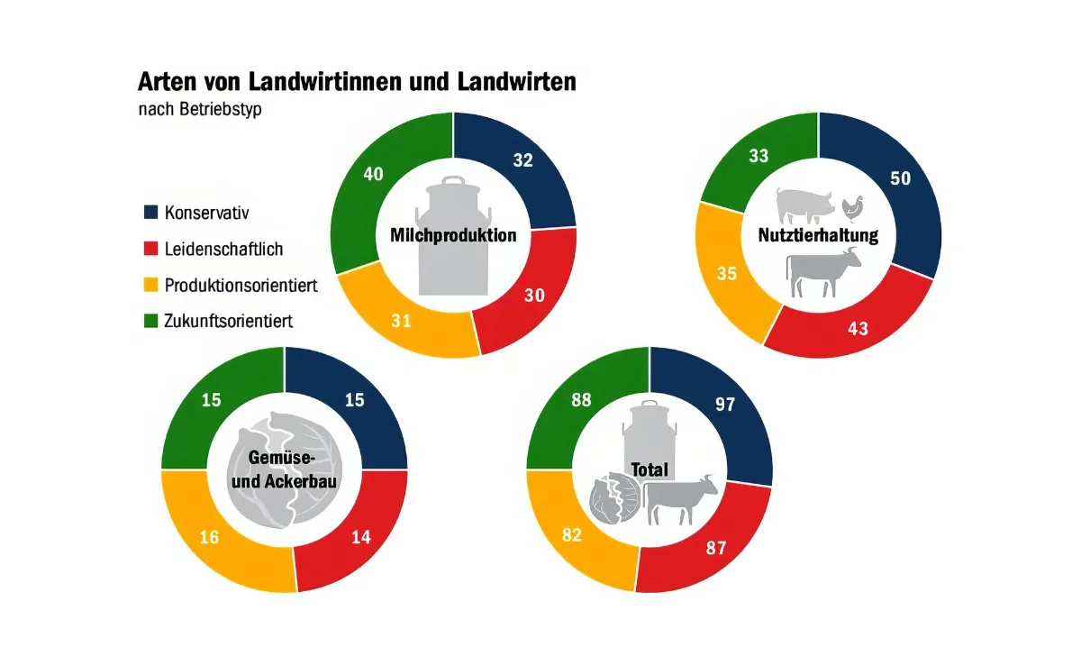 Wie ticken die vier Typen von Landwirten?