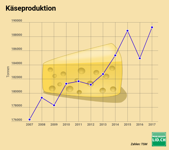 Die bisherige Höchstmarke bei der Käseproduktion aus dem Jahr 2015 wurde im vergangenen Jahr um rund 500 Tonnen übertroffen. (Grafik lid)