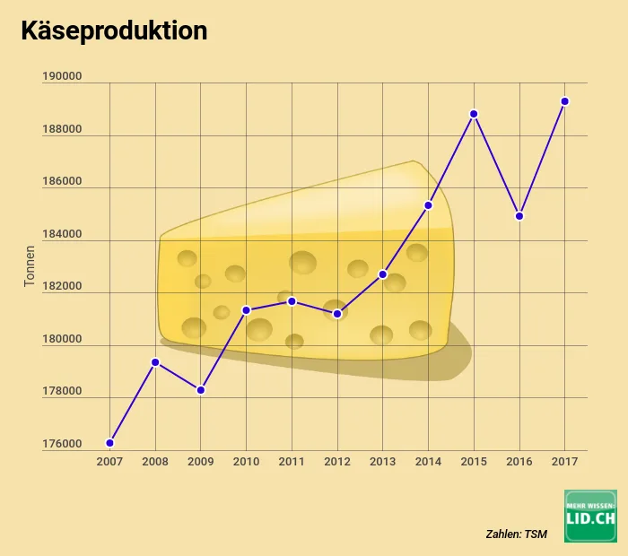 3793abb3e03284b775fecc50e0f24071eda46451 Die bisherige Höchstmarke bei der Käseproduktion aus dem Jahr 2015 wurde im vergangenen Jahr um rund 500 Tonnen übertroffen. (Grafik lid)