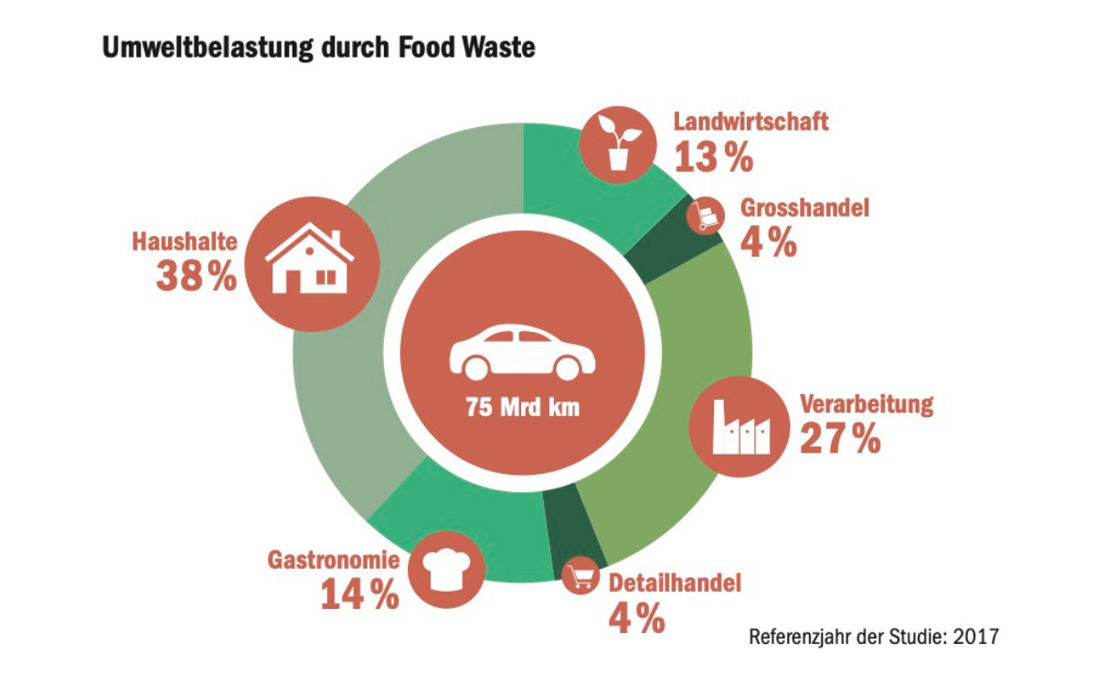 Food Waste bedeutet, wie Autofahren, auch eine Umweltbelastung