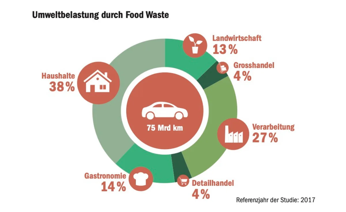 liz Food Waste bedeutet, wie Autofahren, auch eine Umweltbelastung