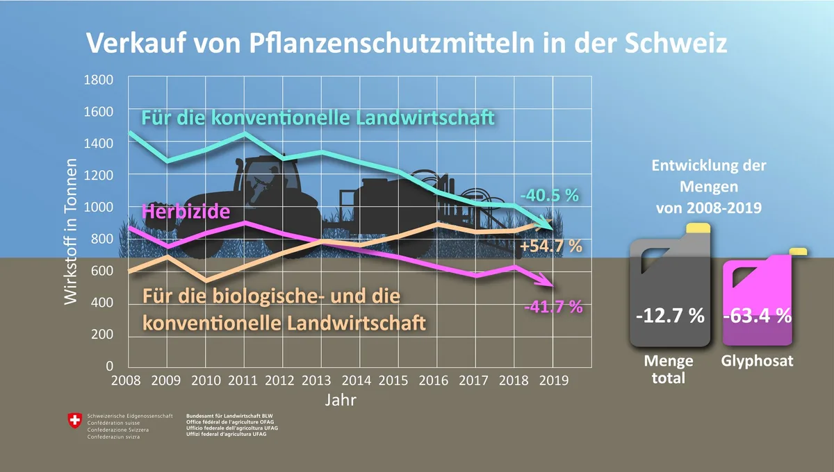 Während weniger Herbizide und PSM für die konventionelle Landwirtschaft verkauft wurden, gibt es bei den Produkten für den biologischen Anbau eine Steigerung. (Bild BLW)