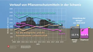 Während weniger Herbizide und PSM für die konventionelle Landwirtschaft verkauft wurden, gibt es bei den Produkten für den biologischen Anbau eine Steigerung. (Bild BLW)