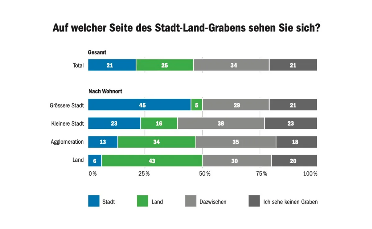 stadt-land-graben In der Schweiz sehen sich nur 21% der Bevölkerung als Städter