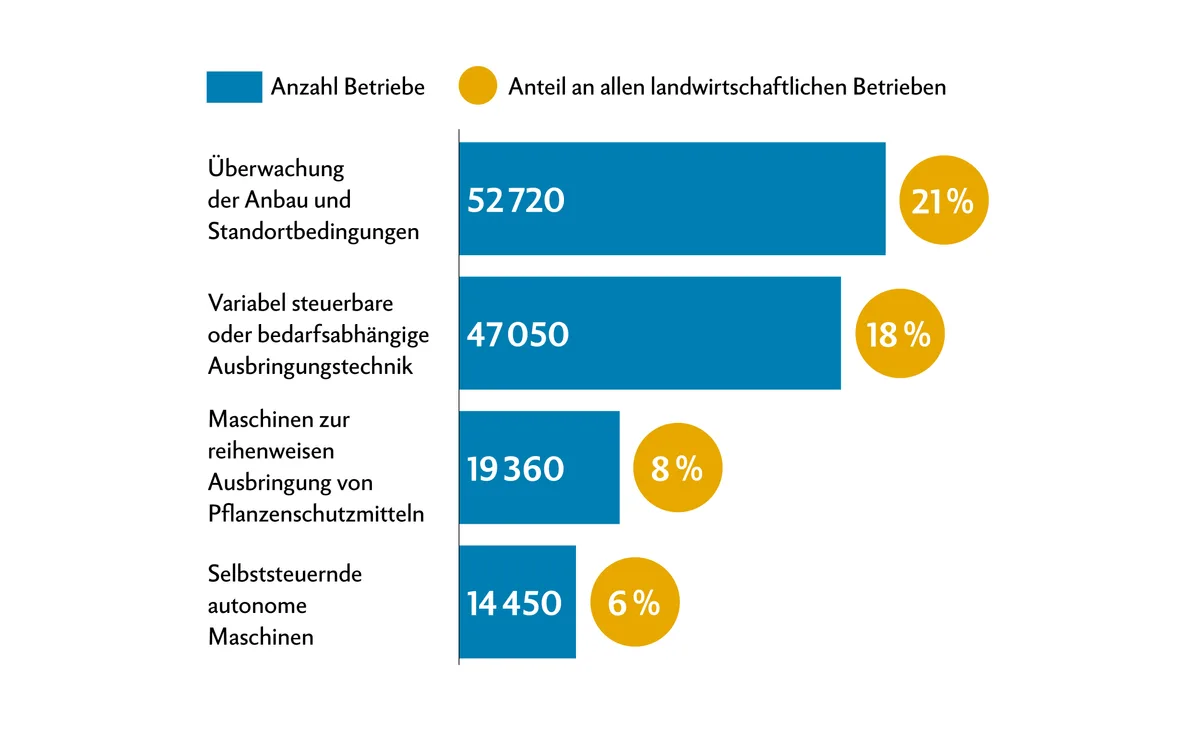 DG02-Grafiken18 21 Prozent der deutschen Landwirte nutzen Präzisionslandwirtschaft