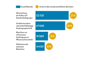 In Deutschland nutzt jeder fünfte Betrieb Techniken zur Präzisionslandwirtschaft, wie die Strukturerhebungsdaten für die Jahre 2022/2023 zeigen. Mit Precision Farming soll ein teilflächenspezifischer, standortangepasster Pflanzenbau möglich sein.
