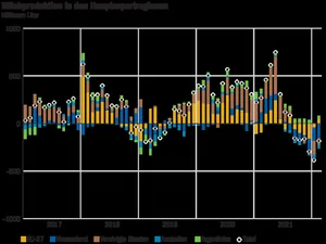 Die Produktionsdifferenz verschiedener Exportregionen im Vergleich zum entsprechenden Vorjahresmonat in Millionen Litern Milch.