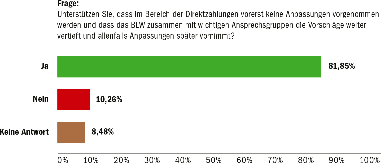 Laut einer Umfrage des Berner Bauernverbands ist zwar eine grosse Mehrheit unzufrieden mit der AP. Bevor etwas ändert, sollen jedoch die Betroffenen mitreden. (Grafik Berner Bauernverband)