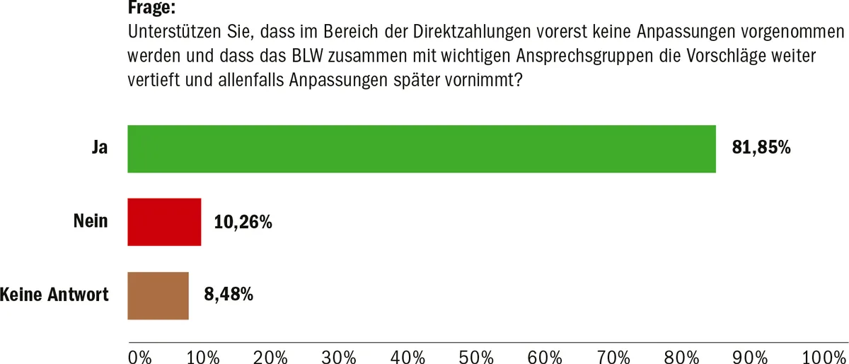 882867287e33ad42ff17a57b825a979548c782ac Laut einer Umfrage des Berner Bauernverbands ist zwar eine grosse Mehrheit unzufrieden mit der AP. Bevor etwas ändert, sollen jedoch die Betroffenen mitreden. (Grafik Berner Bauernverband)