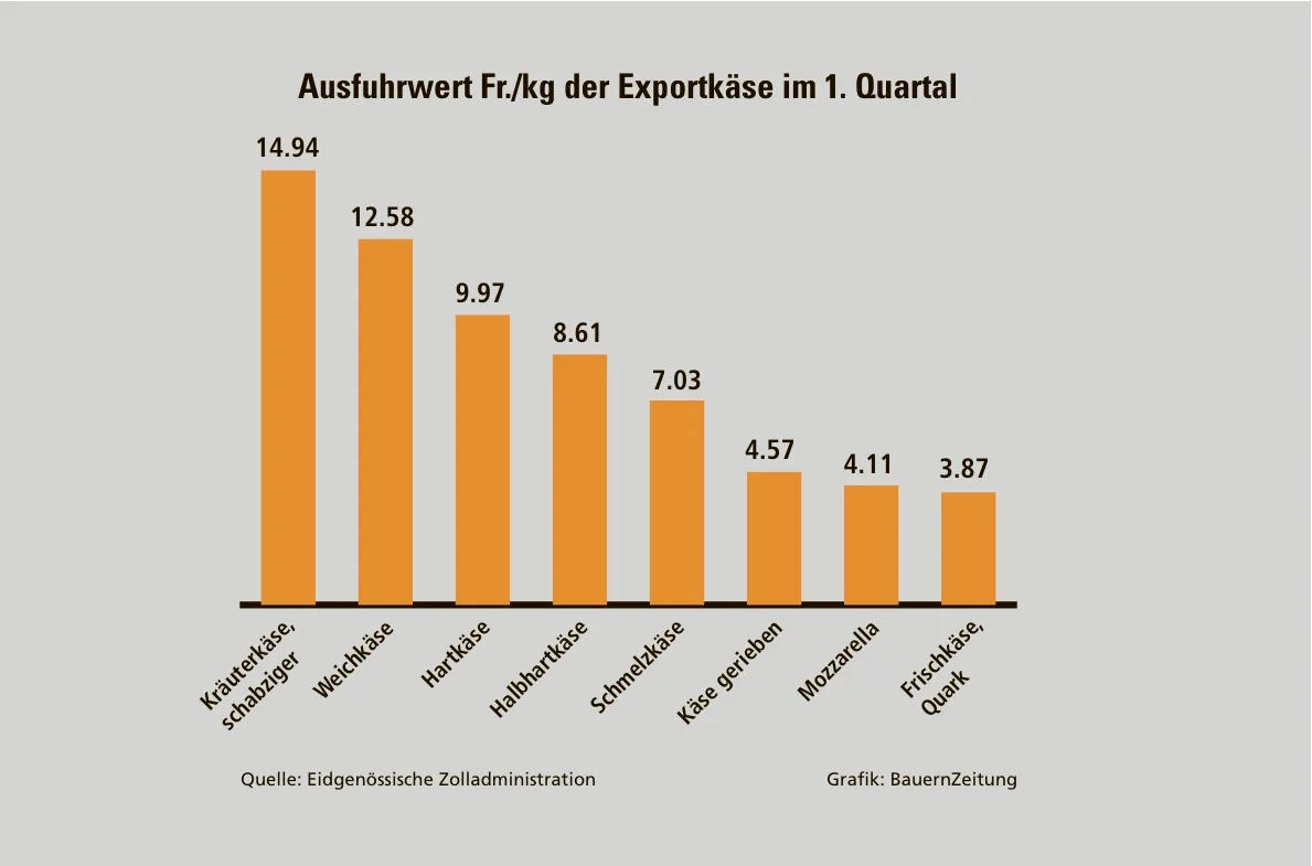 a99a7964b547d08f011d57221289be3fdcef3802 Die Schweiz exportiert eine enorme Käsevielfalt. Entsprechend krass sind die Preisunterschiede beim Exportkäse. Im ersten Quartal betrug der Export-Mehrpreis im Schnitt Fr. 2.38/kg gegenüber den Importen.