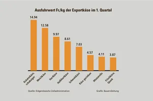 Die Schweiz exportiert eine enorme Käsevielfalt. Entsprechend krass sind die Preisunterschiede beim Exportkäse. Im ersten Quartal betrug der Export-Mehrpreis im Schnitt Fr. 2.38/kg gegenüber den Importen.