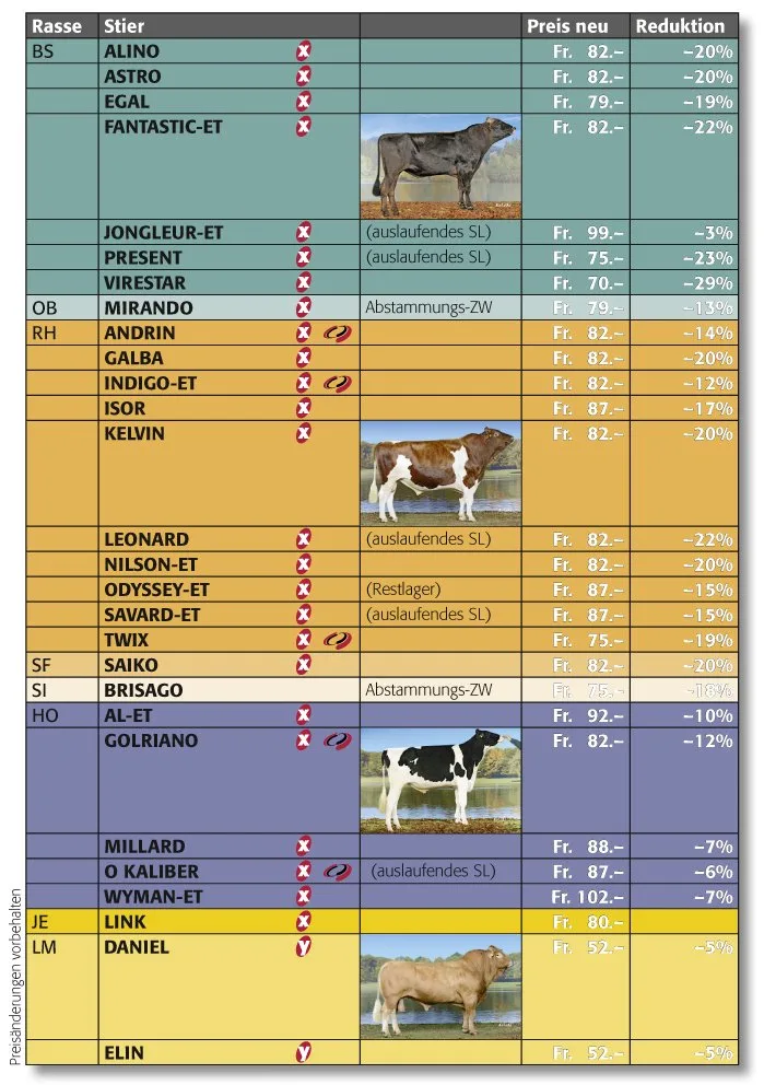 Swissgenetics-Kunden können sich über Preissenkungen bei den gesexten Dosen freuen. (Bild: zVg)