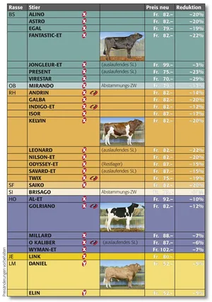 Swissgenetics-Kunden können sich über Preissenkungen bei den gesexten Dosen freuen. (Bild: zVg)