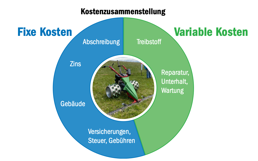 Vor dem Maschinenkauf erst rechnen, dann kaufen – oder doch besser mieten?