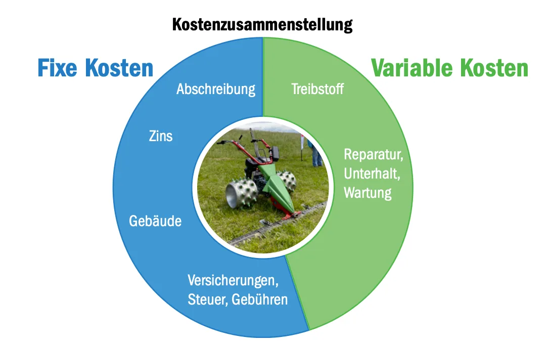 Vor dem Maschinenkauf erst rechnen, dann kaufen – oder doch besser mieten?