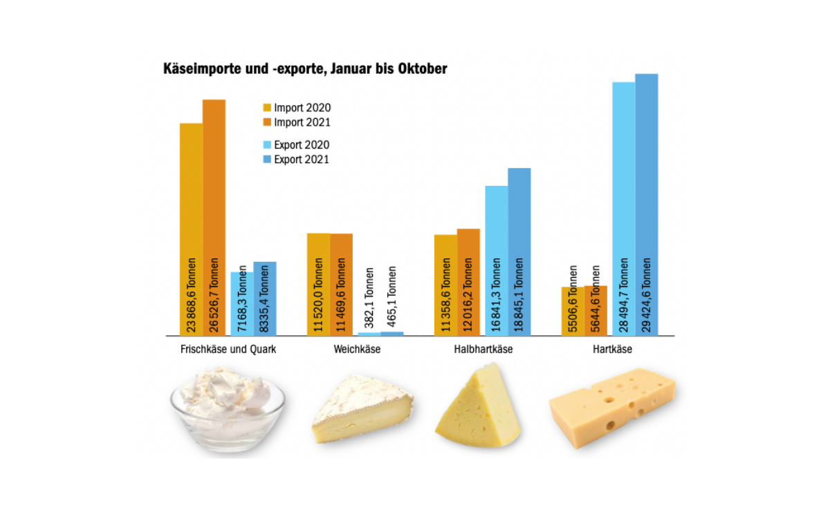 Gefragter Schweizer Käse: Exporte und die gelösten Preise sind im Hoch