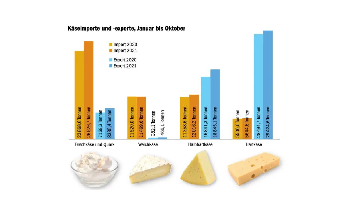 grafik-kaese-47 Gefragter Schweizer Käse: Exporte und die gelösten Preise sind im Hoch