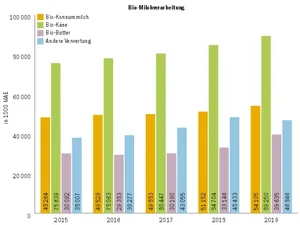 Die Marktanteile der Biomilch wachsen weiter. Bei Konsummilch liegt der Anteil 2020 bei 16 %. Die Bio-Milchproduktion konnte von Januar bis August um 6221 Tonnen erhöht werden.(Grafik SMP/BauZ)