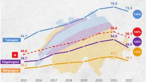 Eine Familienarbeitskraft gilt als volle Jahresarbeitseinheit, wenn sie jährlich auf dem Landwirtschaftsbetrieb mindestens 2'800 Stunden arbeitet. Seit 2015 hat der Verdienst pro solcher «Familien-Jahresarbeitseinheit» zugenommen (siehe Prozentzahlen). Von 2021 auf 2022 trat zum ersten Mal seit Jahren eine Reduktion ein.