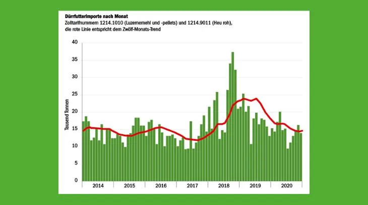 a5ea98245087a6fc56ce3897cc72fc431cea0283 Die Importstatistik zeigt: Gegenüber 2019 gingen die Futterimporte um rund 30 Prozent zurück. Im vergangenen Jahr wurde Heu im Wert von gut 39 Millionen Franken importiert. (Quelle Agristat)