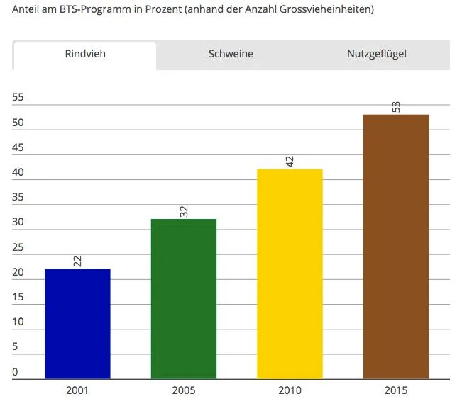 Anteil am BTS bei Rinderhaltung nach Anzahl Grossvieheinheiten. (Grafik LID)