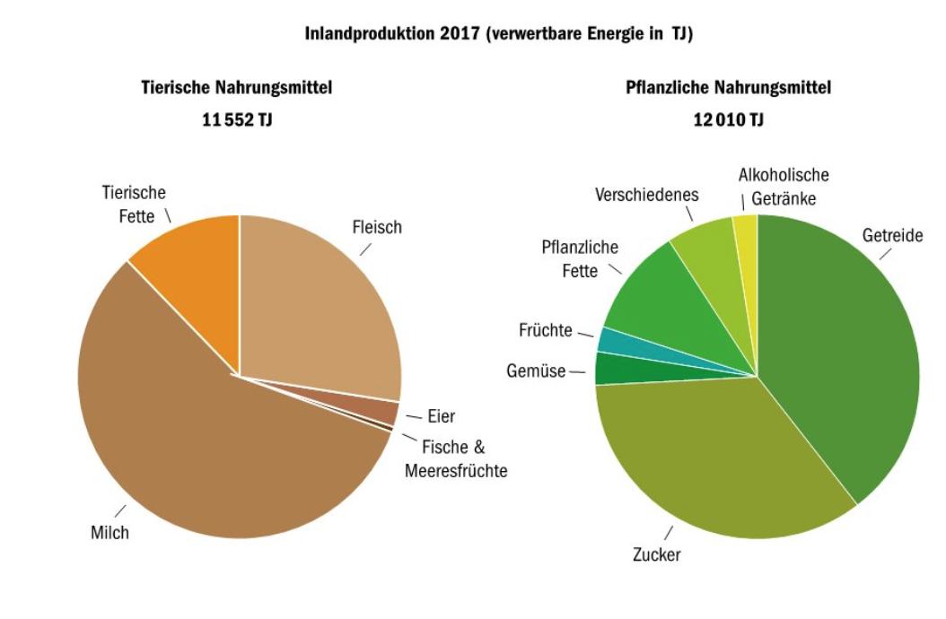Die Produktion pflanzlicher Lebensmittel ist im letzten Jahr angestiegen. Die Produktion tierischer Nahrungsmittel hat währenddessen abgenommen. (Grafik BauZ)