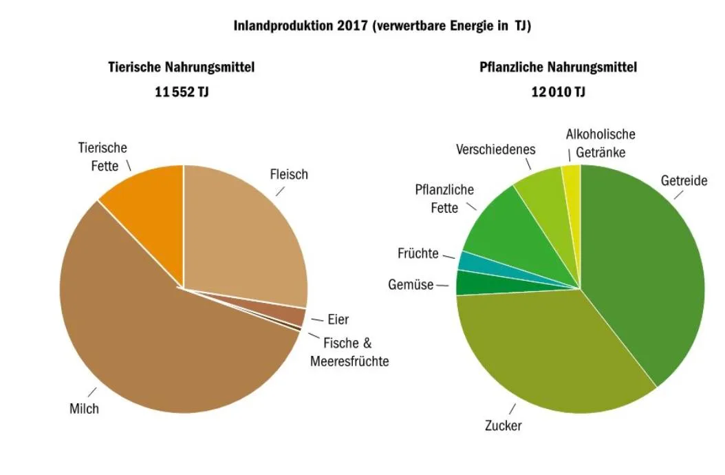 e07312e4e615cc6571aa3504655ab42fbedef225 Die Produktion pflanzlicher Lebensmittel ist im letzten Jahr angestiegen. Die Produktion tierischer Nahrungsmittel hat währenddessen abgenommen. (Grafik BauZ)
