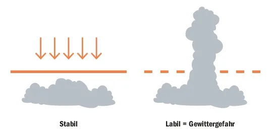 0fcf1a31d846871f115f956f41ed3eeb0429c50c Thermik und Wolkenbildung sind entscheidend für die Dauer des Hochs: Links stabile Atmosphäre mit limitierter Thermik und rechts labile Lage mit starker Quellwolkenbildung. (Grafik BauZ, Quelle DHV)