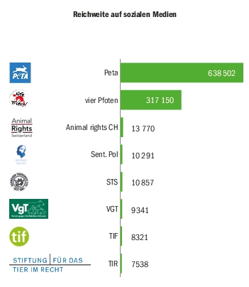 Aufgeführt ist die  Anzahl Facebook-Likes, für TIF und «Vier Pfoten» international und bei Peta für Deutschland. Beim STS gilt es zu beachten, dass nur die deutsch-sprachige Facebook-Seite berücksichtigt wurde. (Grafik BauZ)