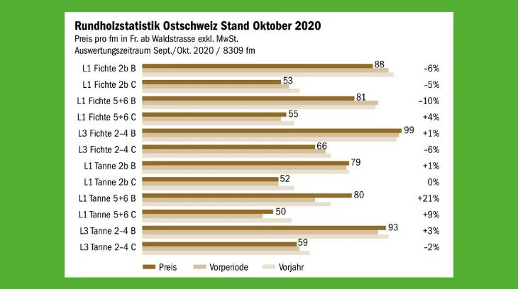 d5b8122fec6da05e76428e4640df4fa42dd2bc52 Die realisierten Preise für Rundholz in der Ostschweiz, publiziert von der Holzmarkt Ostschweiz AG. (Quelle Holzmarkt Ostschweiz AG/Grafik BauZ)