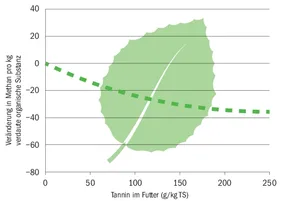 Forschende der ETH fanden heraus, dass Tannine in genügend hoher Konzentration eine methan-senkende Wirkung haben.(Grafik BauZ/Quelle Institut für Agrarwissenschaften ETH Zürich)