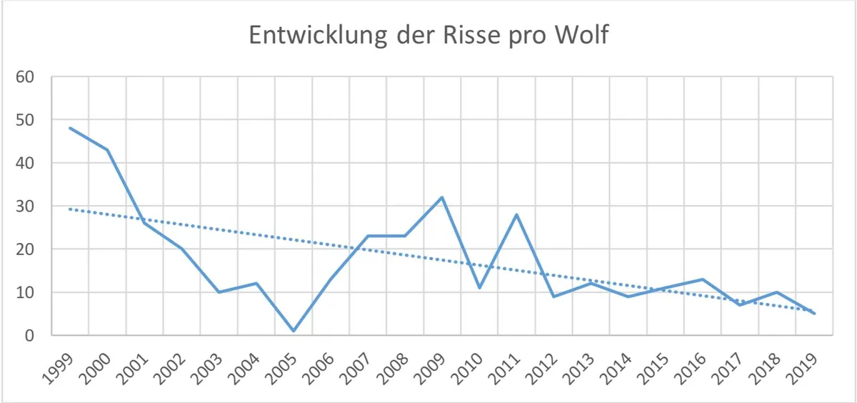 86ec8c78980db67fb55b88644fb3ca9a2cac163b Die statistischen Auswertungen führte die Gruppe Wolf Schweiz in Zusammenarbeit mit dem Bund durch. (Grafik Gruppe Wolf Schweiz)