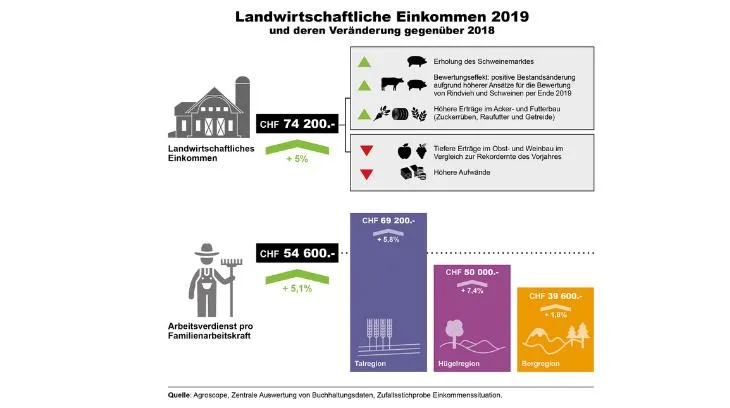 d4cf129be787c995027daad04275899ef7cf9346 Die Infografik von Agroscope zeigt die Veränderung der landwirtschaftlichen Einkommen gegenüber dem Vorjahr. (Infografik Agroscope)