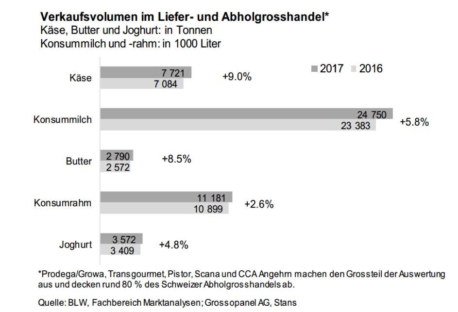 Die Wirte, Hoteliers und Kantinenbetreiber kauften im Jahre 2017 deutlich mehr Käse, Rahm, Butter und Joghurt als 2016. (Bild BLW)