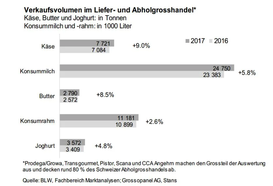 622c28e9fe86e1e99a80448aa855ba7e5a51298e Die Wirte, Hoteliers und Kantinenbetreiber kauften im Jahre 2017 deutlich mehr Käse, Rahm, Butter und Joghurt als 2016. (Bild BLW)