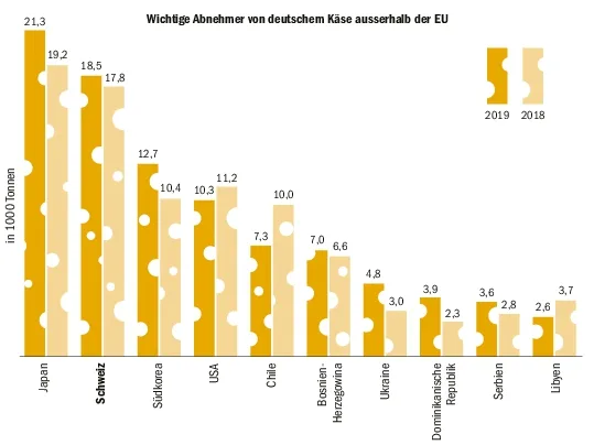 Die Schweiz war 2019 ausserhalb der EU ein wichtiger Abnehmer von deutschem Käse, gleich hinter Japan. (Grafik: BauZ, Quelle: Statistisches Bundesamt Deutschland)